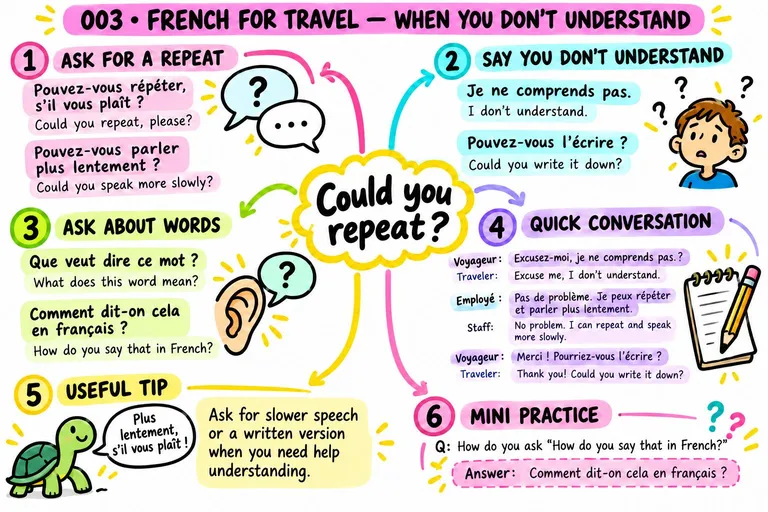 Mind map: Could You Repeat?