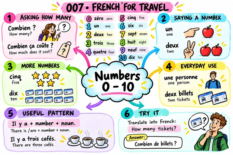 Mind map: Numbers 0?10
