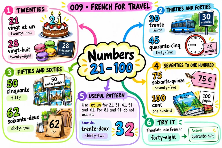 Mind map: Numbers 21?100