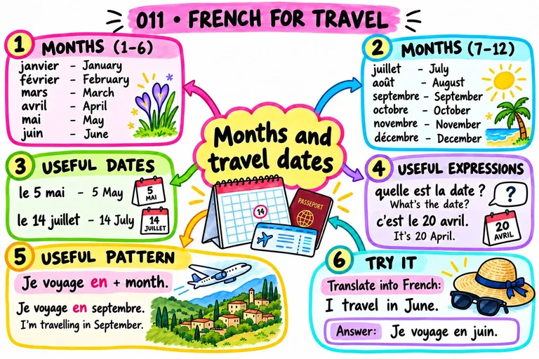 Mind map: Months and Travel Dates