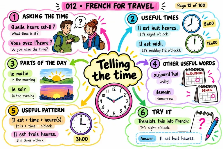 Mind map: Telling the Time