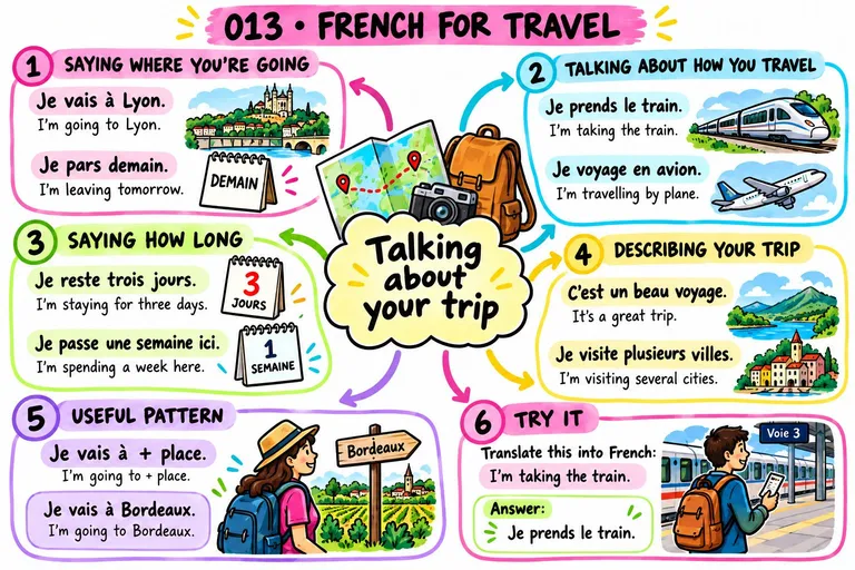 Mind map: Telling About Your Trip