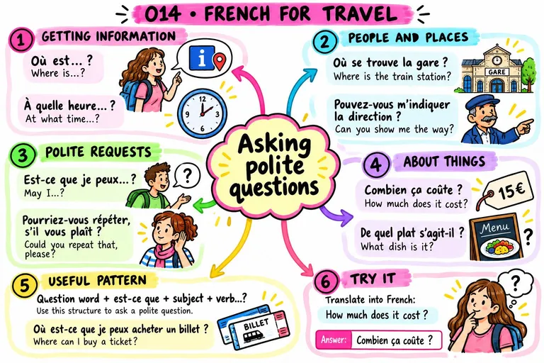 Mind map: Asking Polite Questions